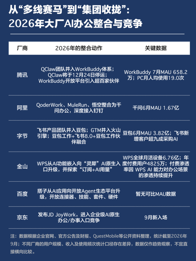 大厂混战持续：模型能力快速普及后，AI办公靠什么拉开差距？