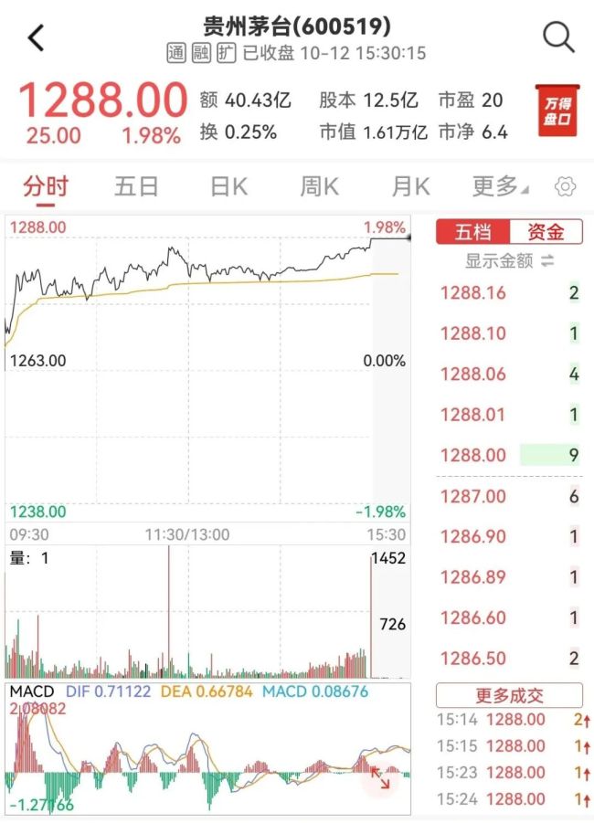 茅台重夺 "股王"，白酒板块筑底显韧性