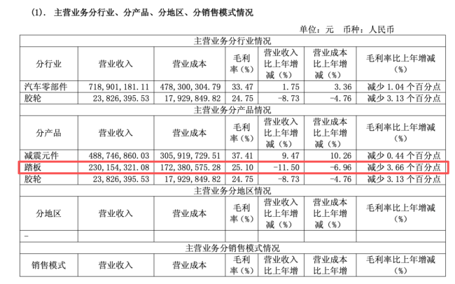 踏板总成均价仅 64.87 元、毛利两年连降,凯众股份卷入尊界V800测试风波