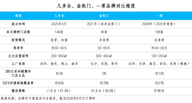 300公里冷链、5倍损耗差、争夺商场B1层：新鲜零食陷入竞争生死门