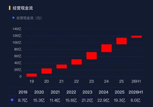 超预期！Q3大赚10亿追赶去年全年，光模块收入环比增15倍，汽车PCB老大景旺电子补上AI短板