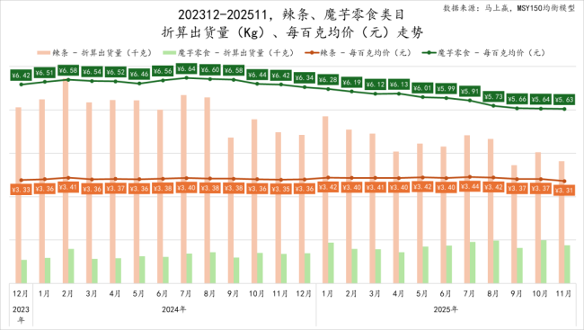 300亿魔芋零食突然“刹车”,下一个零食品类之王要换人了?