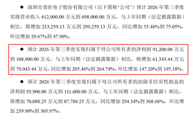 超预期！Q3大赚10亿追赶去年全年，光模块收入环比增15倍，汽车PCB老大景旺电子补上AI短板