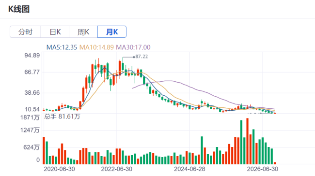 上半年减亏90% 天合光能的股价为什么依然跌跌不休