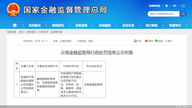 因编制虚假财务资料，安诚保险云南分公司合计被罚93万元