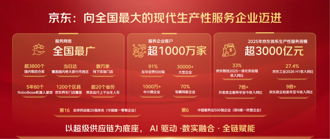 京东11.11:首日下单用户数同比双位数增长、超百项服务首次全景亮相