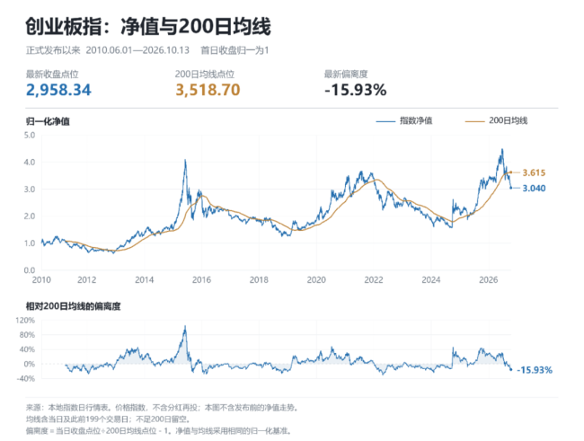 创业板、科创50跌到哪了？不妨回到历史数据中看看
