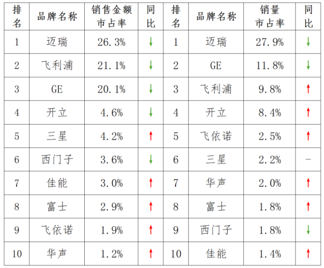 “抗衡不过新兴竞争者”，超声巨头退出市场