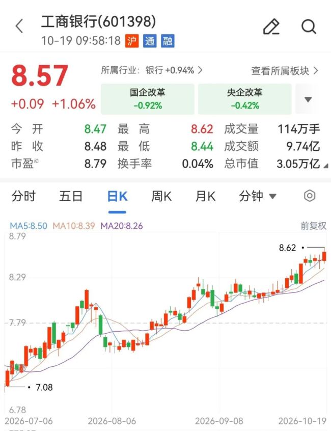 工商银行创历史新高，重回A股上市公司市值“一哥”