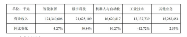 万亿级机器人市场，可否成为美的第二增长曲线？