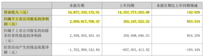 护城河与修罗场谁为主?湖南裕能:净利暴增853%却遭宁王10亿精准减持