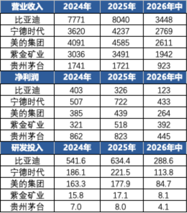 海外大杀四方！比亚迪：高端化待突破，高增长将延续