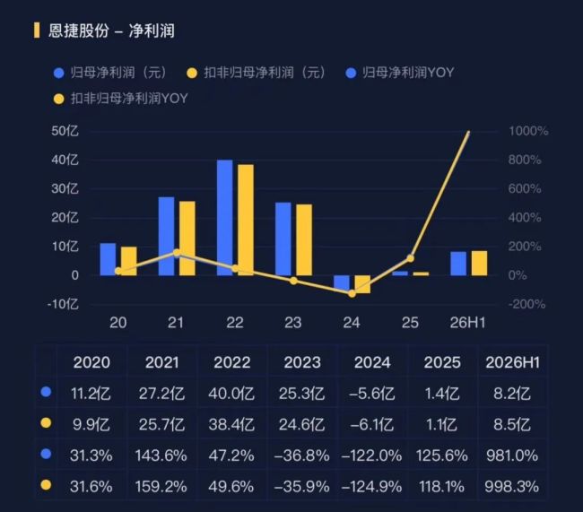 大幅预盈！隔膜龙头恩捷股份走出周期底部