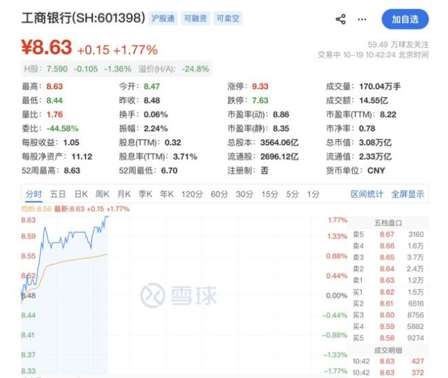 工商银行股价创历史新高，重回A股市值“一哥”宝座，长鑫科技市值跌破3万亿