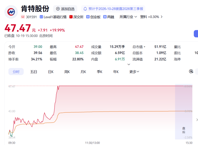 四氟膜龙头直线20CM涨停，英伟达为何看上PTFE