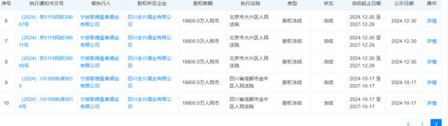 歌德盈香2.56亿执行压顶,所持全兴酒业股权遭四地法院轮候冻结