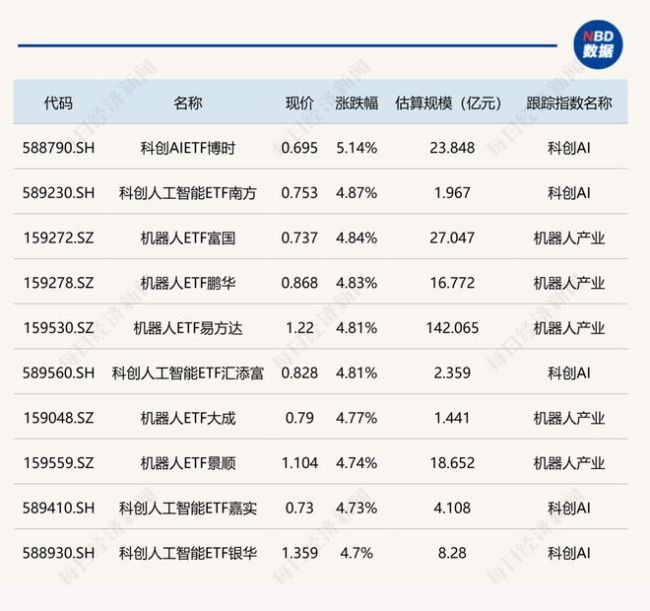 ETF今日收评 | 科创人工智能相关ETF涨约5%，黄金股ETF跌超3%