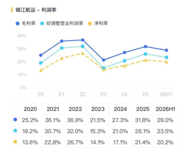 卡位优势不减!锦江航运利润承压,开启“以量补价”