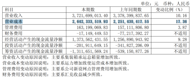 卡位优势不减！锦江航运利润承压，开启“以量补价”