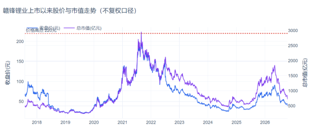 前三季度净利暴涨195倍 赣锋锂业缘何“高兴不起来”?
