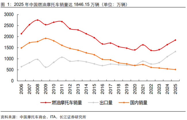爆红的中国摩托车，苦熬了20年