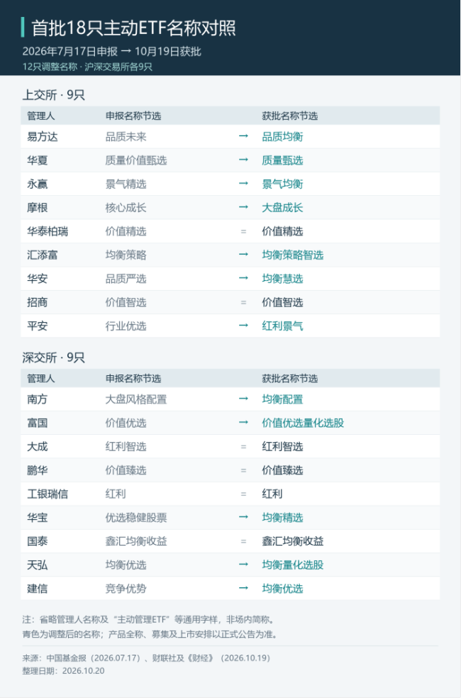 18只主动ETF获批，名字和选人有何变化？