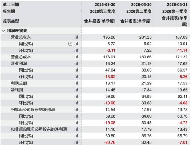 增速降档，质量提升，圆通速递三季报说了什么？