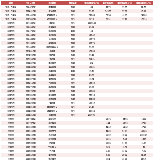 半导体集体报喜，科创50却连跌四周，资金到底在怕什么？