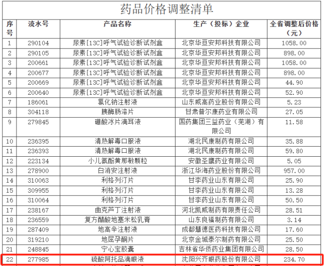 独家药降价！眼科市场价格激战一触即发？