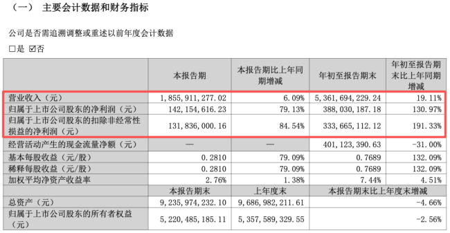 2026年三季报，洽洽食品营收再创历史同期新高