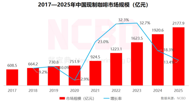 “慢品牌”蓝瓶咖啡，被“中国金主”按下快进键