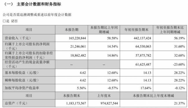 宁德时代的基本面变了吗？