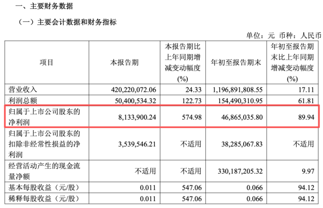吉林省水“起飞了”？泉阳泉第三季度净利润同比增长超5倍