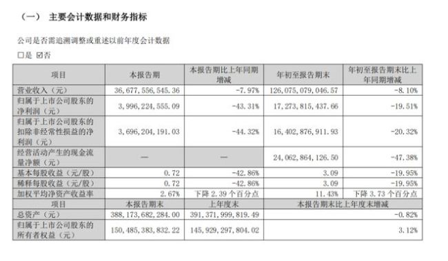 格力的定力与代价：营收降8%，利润为何掉了四成