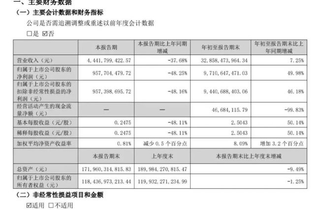 五粮液前三季归母净利润97.11亿元，同比增长49.98%