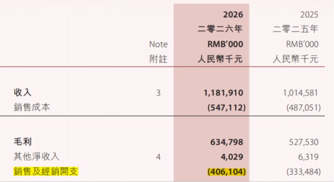 线上大盘翻倍，单月销售额暴涨 204%，失速的“中国燕窝第一股”再次起飞？