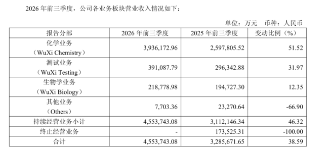 药明康德，已经把牌全摊桌上了