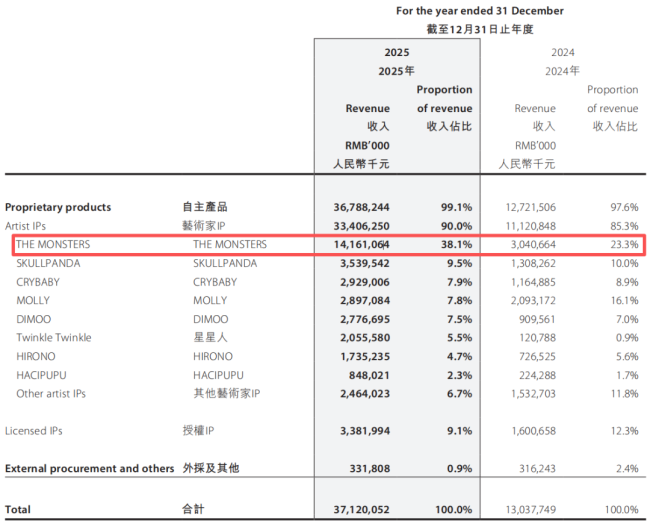 LABUBU降温，泡泡玛特腰斩