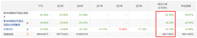 成立不足一年净值腰斩，新华基金权益产品困局何解？