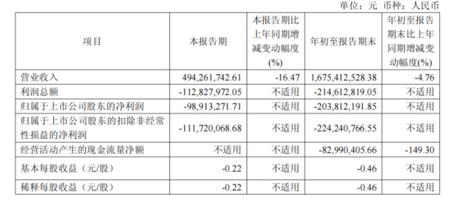 营收转跌、单季亏近亿，悦康药业三季报转型阵痛难消