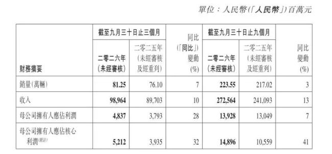 前三季度出口同比劲增169%，吉利以体系化能力穿越行业周期