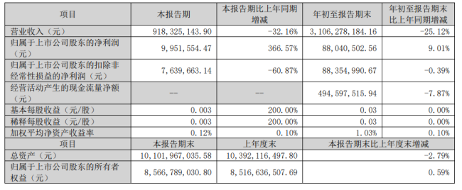 利润暴增367%、营收与扣非“双降”，红日药业三季度利润“虚火”、主业“实冷”