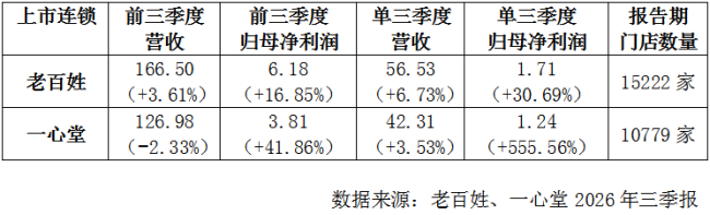 利润增速跑赢营收！上市连锁药店三季报不“烧心”