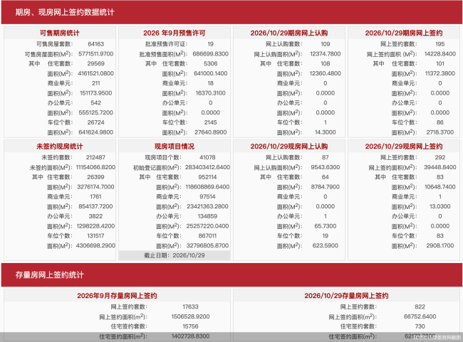 10月29日北京新房网签487套、二手房网签822套