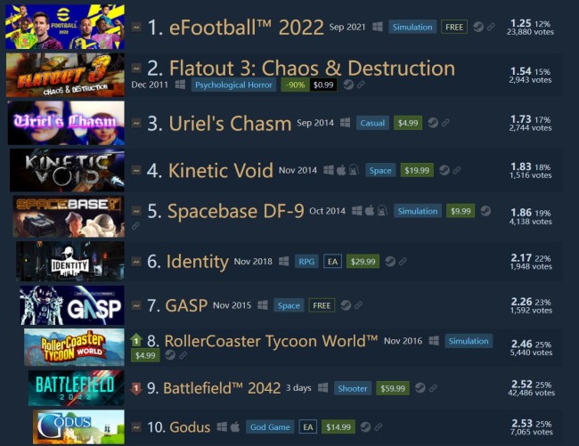 《战地2042》进入Steam250评分最低游戏榜第9名