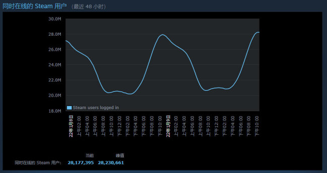 Steam在线人数峰值再创新高 突破2800万人