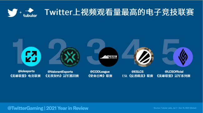 2021Twitter游戏对话总数达24亿 电竞话题备受瞩目