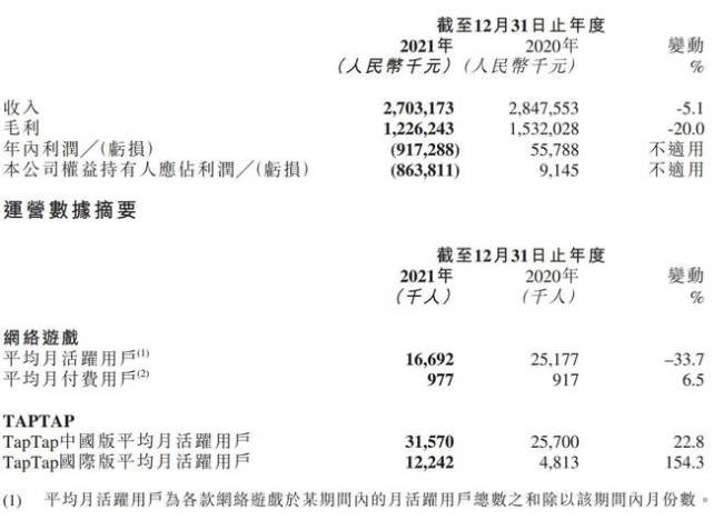 心动公司2021年营收27亿，同比降5.1% 亏损9.17亿