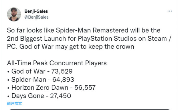 《漫威蜘蛛俠》Steam在線峰值 終究還是沒有超過《戰神4》