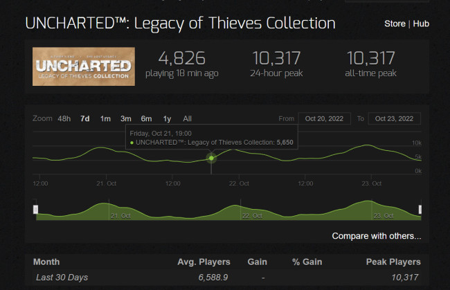 《神秘海域：盗贼遗产合集》Steam在线峰值仅1万多